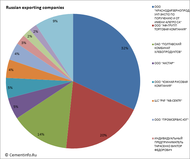 Russian exporting companies